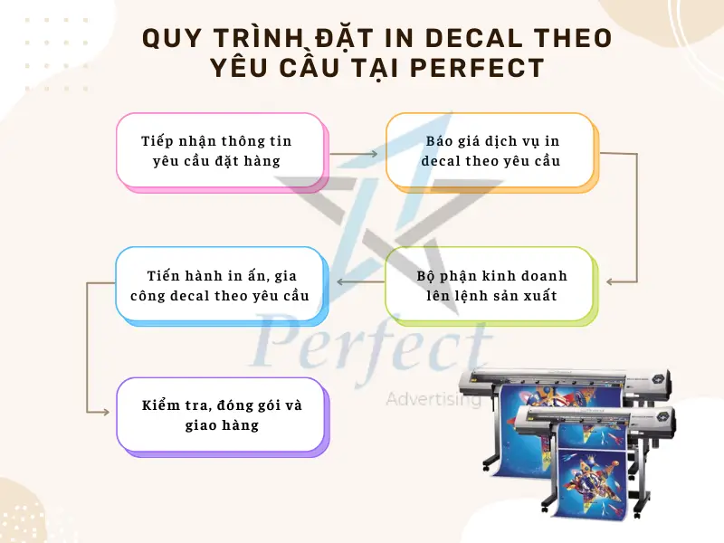Quy trình đặt in decal theo yêu cầu tại Perfect