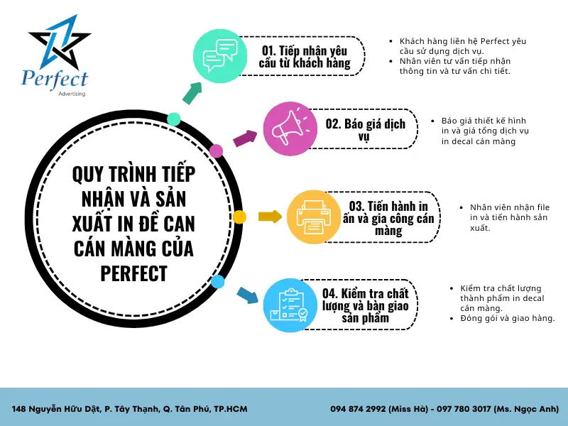 Quy trình tiếp nhận và sản xuất in đề can cán màng của Perfect